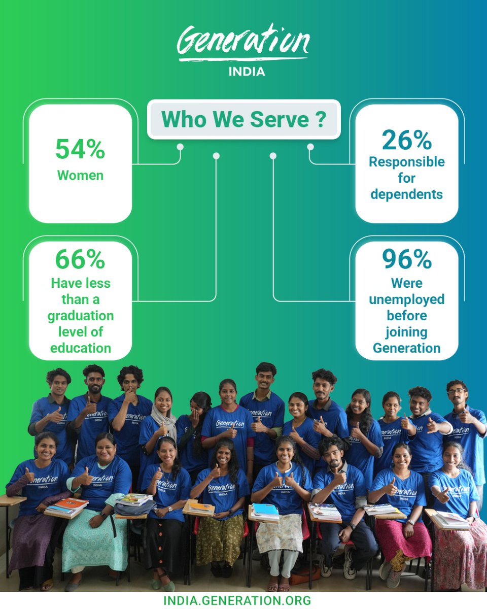 generationindia's tweet image. At Generation India, we empower those who need it most.
👩 54% are women
👶 30% care for dependents
📘 67.7% have not completed graduation
💼 96% were unemployed before joining us
We’re not just building careers, we’re transforming lives.
#GenerationIndia #SkillsForEmployment
