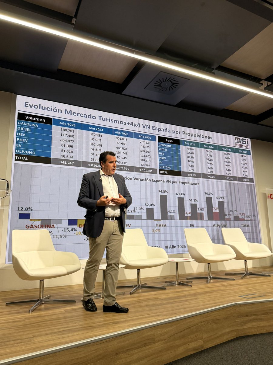 <a href="/chimortega/">Chimo Ortega</a> <a href="/susanasolisp/">Susana Solís</a> <a href="/PPE_ES/">PPE ES</a> José Manuel López, director comercial de <a href="/MSI_oficial/">MSIberia</a>, presenta los datos de matriculaciones y destaca la importancia de sacar de circulación los vehículos más contaminantes y sustituirlos por otros más nuevos para reducir las emisiones de manera inmediata