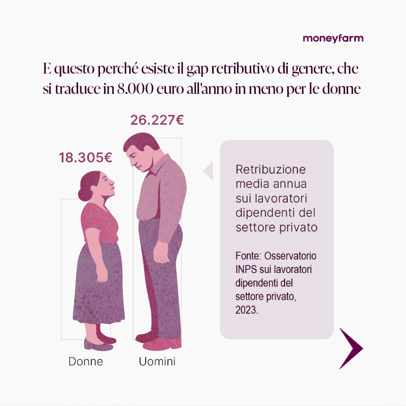 moneyfarmITA's tweet photo. Tra 30 anni una donna sarà più povera di almeno un terzo rispetto a un uomo. La discontinuità lavorativa e il gap retributivo di genere pesano come un macigno sulle donne italiane. Una delle cause principali è il costo invisibile della cura della famiglia: https://t.co/90bnlzeXCg