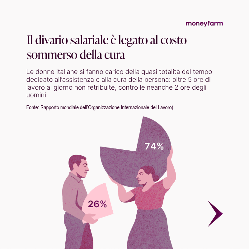 moneyfarmITA's tweet photo. Tra 30 anni una donna sarà più povera di almeno un terzo rispetto a un uomo. La discontinuità lavorativa e il gap retributivo di genere pesano come un macigno sulle donne italiane. Una delle cause principali è il costo invisibile della cura della famiglia: https://t.co/90bnlzeXCg
