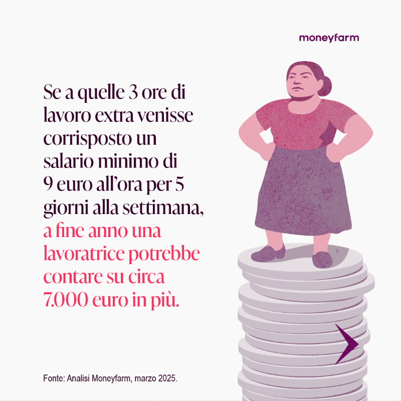 moneyfarmITA's tweet photo. Tra 30 anni una donna sarà più povera di almeno un terzo rispetto a un uomo. La discontinuità lavorativa e il gap retributivo di genere pesano come un macigno sulle donne italiane. Una delle cause principali è il costo invisibile della cura della famiglia: https://t.co/90bnlzeXCg