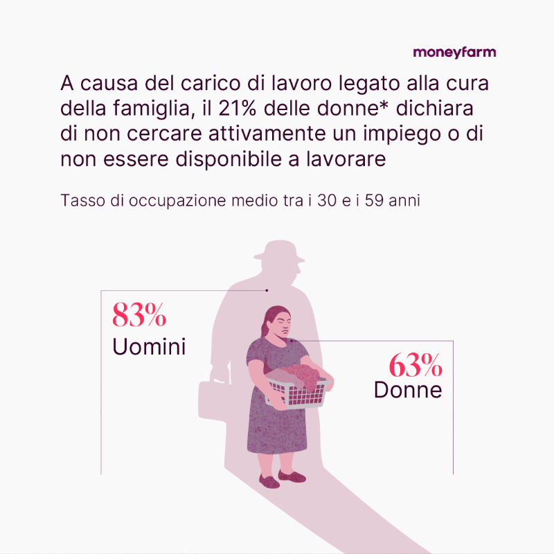 moneyfarmITA's tweet photo. Tra 30 anni una donna sarà più povera di almeno un terzo rispetto a un uomo. La discontinuità lavorativa e il gap retributivo di genere pesano come un macigno sulle donne italiane. Una delle cause principali è il costo invisibile della cura della famiglia: https://t.co/90bnlzeXCg