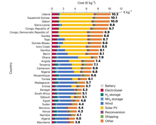 pvmagazine's tweet photo. Green hydrogen remains ‘prohibitively’ expensive in Africa: A European research team has assessed the levelized cost of hydrogen across 31 African countries and has concluded that importing green hydrogen… https://t.co/c7KSDb69i2 #Photovoltaics #EnergyStorage #RenewableEnergy https://t.co/0VB4euDedY