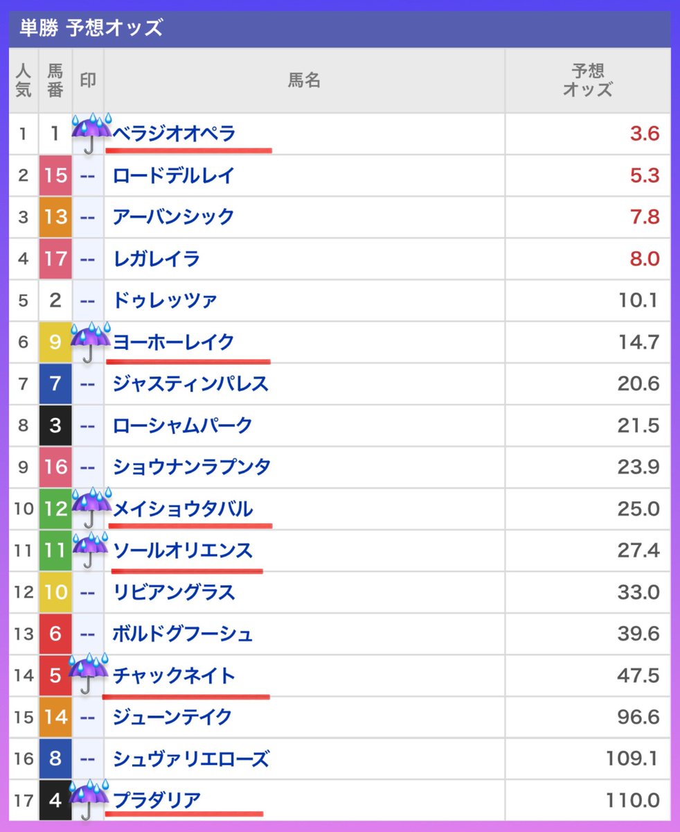 nanako_ana_uma's tweet photo. ✅ ブックマーク必須 🔖
━━━━━━━━━━━

日曜日の阪神競馬場は
降水確率《 100% 》☔️

／
  重馬場以上で
  好走率＂爆上がり＂な6頭がこちら👇
＼

☑︎ チャックネイト
☑︎ プラダリア
☑︎ ソールオリエンス
☑︎ ベラジオオペラ
☑︎ ヨーホーレイク
☑︎ メイショウタバル

#宝塚記念 https://t.co/9yxRIBlexk