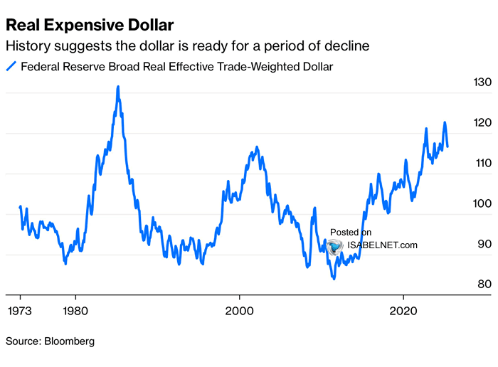 ISABELNET (@isabelnet_sa) on Twitter photo 🇺🇸 Dollar
Both historical trends and current economic indicators suggest that the US dollar is entering a period of decline. Structural fiscal challenges, policy uncertainty, and cyclical patterns all point to further weakness ahead
👉 isabelnet.com/blog/
<a href="/opinion/">Bloomberg Opinion</a> $usd #usd 🇺🇸 Dollar
Both historical trends and current economic indicators suggest that the US dollar is entering a period of decline. Structural fiscal challenges, policy uncertainty, and cyclical patterns all point to further weakness ahead
👉 isabelnet.com/blog/
<a href="/opinion/">Bloomberg Opinion</a> $usd #usd