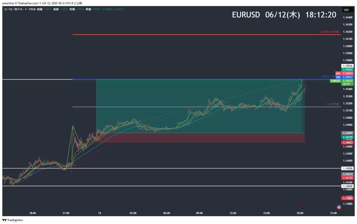 EUR/USD
いい波でした。レンジ抜けの戻しからのエントリー