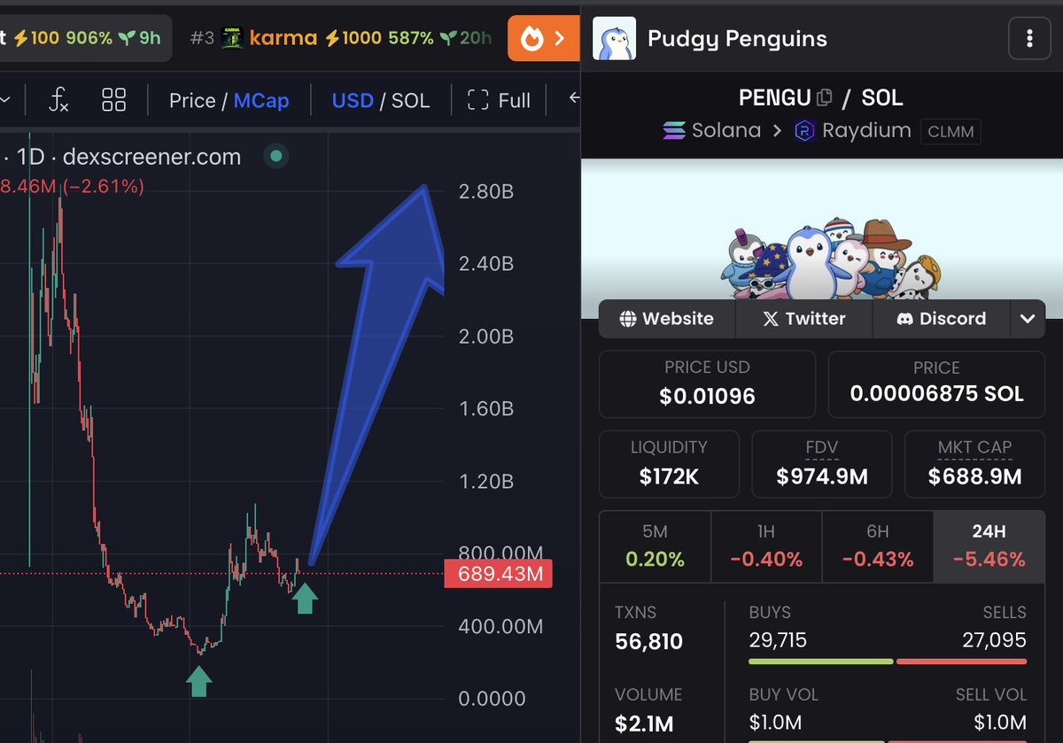 Hey folks!

Last time I told you to buy $PENGU at the bottom around 250M — and now, 2 months later, I'm saying it again:

I’m loading up on $PENGU.

I’ll give away $3,000 worth of $PENGU, repost, like and drop SOL address.

Inshallah