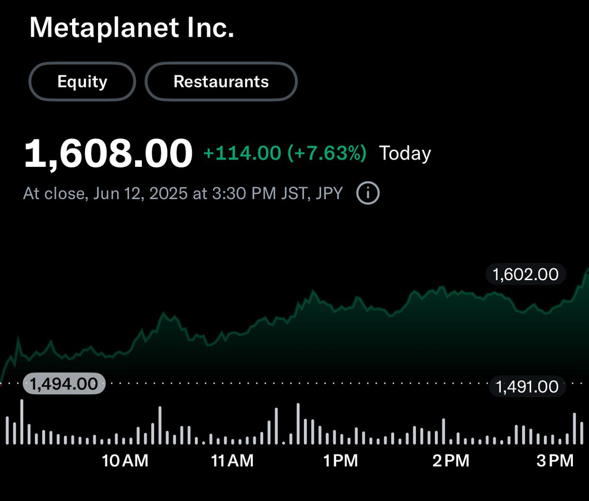 IMetaPlanet's tweet image. $MTPLF closed at 1,608 JPY through the night, up 7.63% on the Tokyo Stock Exchange.