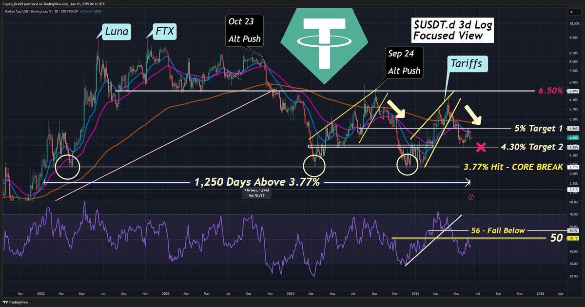 CryptoDevil9's tweet image. I know my work can be "Visually Packed", but its all important &amp;amp; typically plays out.

$USDT.d - Target 4.30% - Key Objectives:
🔸Keep &amp;lt; EMAs + &amp;lt; 50 RSI (Retested)
🔸Note - RSI Is in H&amp;amp;S Formation - Close Saturday

For now hit 4.30%, more push to $ETH, $BTC.d continues to fall 🤝