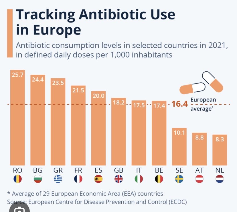 bencoates1's tweet image. Dutch antibiotic policy in two graphs: