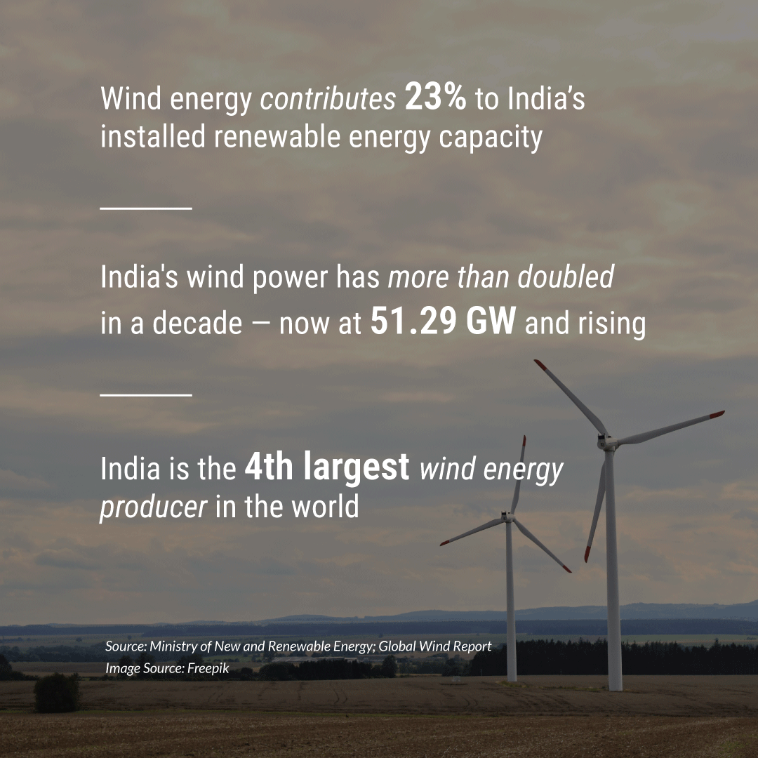 On #globalwindday, let's look at India's progress in harnessing #wind power.

Explore our research on India's renewable energy transition at climateriskhorizons.com

#windenergy #renewables #energytransition #cleanenergy #netzero #globalwindday #windpower