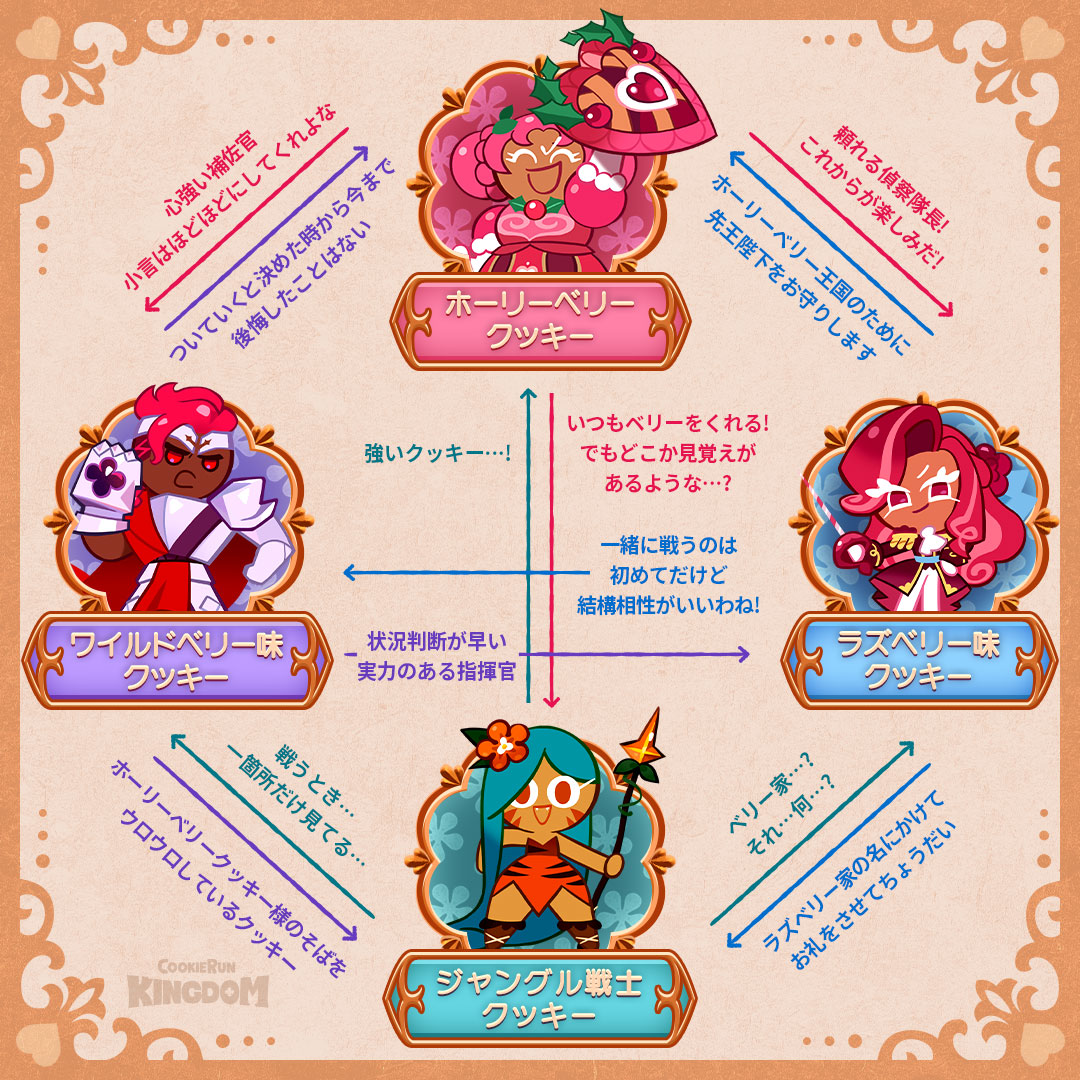 🍓ホーリーベリー王国の関係図を公開!💓

ロマンと情熱がきらめく🏰ホーリーベリー王国のクッキー達の関係図💖
お互いにどう思っているのか、今すぐCHECK!😉

#クッキーランキングダム #ホーリーベリー王国