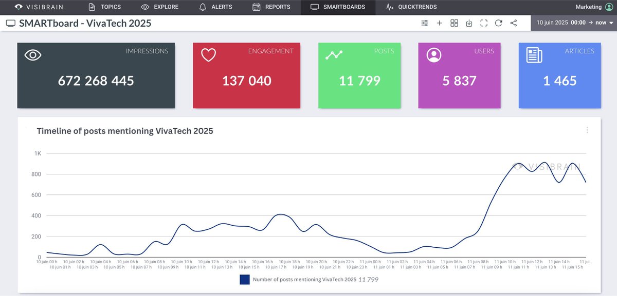 #VivaTech2025 is off to a strong start with over 137,000 reactions across social media on day one — that’s twice as many as the same time last year ⬇️
