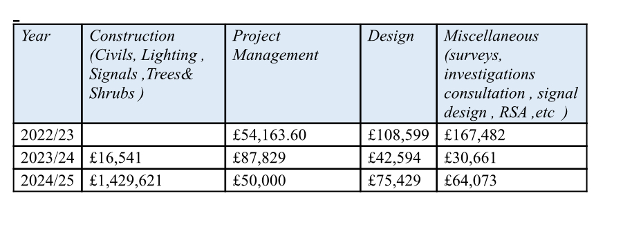 We've been sent an FOI that shows Southwark has lost their mind when it comes to Dulwich and the LTNs.

Total spend on the closed junction in Dulwich Village now over *£2m*.

Well, £2,126,992.60 to be precise.

Local cllrs and Southwark should be held accountable for this waste.