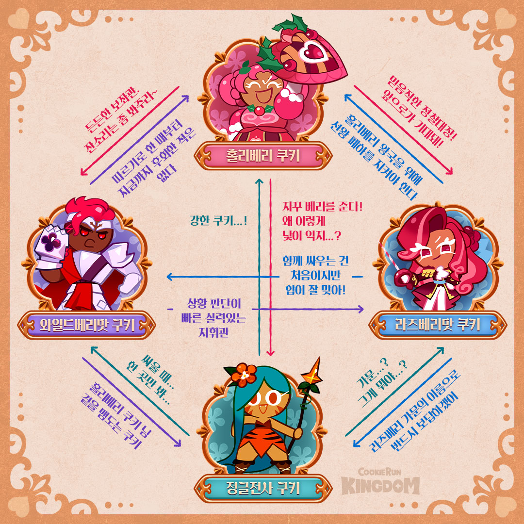 🍓홀리베리 왕국 관계도 공개💓

낭만과 열정이 빛나는 🏰홀리베리 왕국 쿠키들의 관계도💖
서로를 어떻게 생각하는지 지금 바로 확인해보세요😉

#쿠키런킹덤 #홀리베리왕국