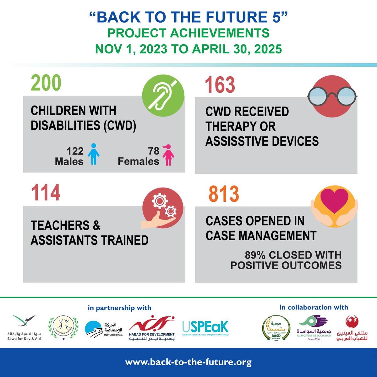 Terre des Hommes Italy in Lebanon (@tdhitalylebanon) on Twitter photo “Back to the Future 5” has come to a close.
The project supported more than 2,900 vulnerable out-of-school children and 1,590 caregivers across Lebanon “Back to the Future 6” is coming soon! Pj funded by
<a href="/eu_echo/">EU Civil Protection & Humanitarian Aid 🇪🇺</a>
implemented by
<a href="/FondazioneAVSI/">Fondazione AVSI</a>
<a href="/tdhitalylebanon/">Terre des Hommes Italy in Lebanon</a> “Back to the Future 5” has come to a close.
The project supported more than 2,900 vulnerable out-of-school children and 1,590 caregivers across Lebanon “Back to the Future 6” is coming soon! Pj funded by
<a href="/eu_echo/">EU Civil Protection & Humanitarian Aid 🇪🇺</a>
implemented by
<a href="/FondazioneAVSI/">Fondazione AVSI</a>
<a href="/tdhitalylebanon/">Terre des Hommes Italy in Lebanon</a>