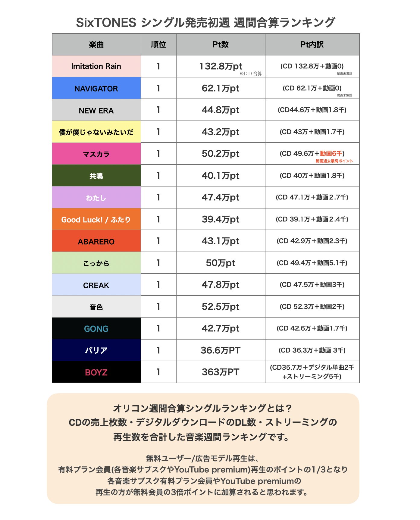 SixTONES シングル 40枚 まとめ売り 3af4952354f3650fd93b7efb86a9ac