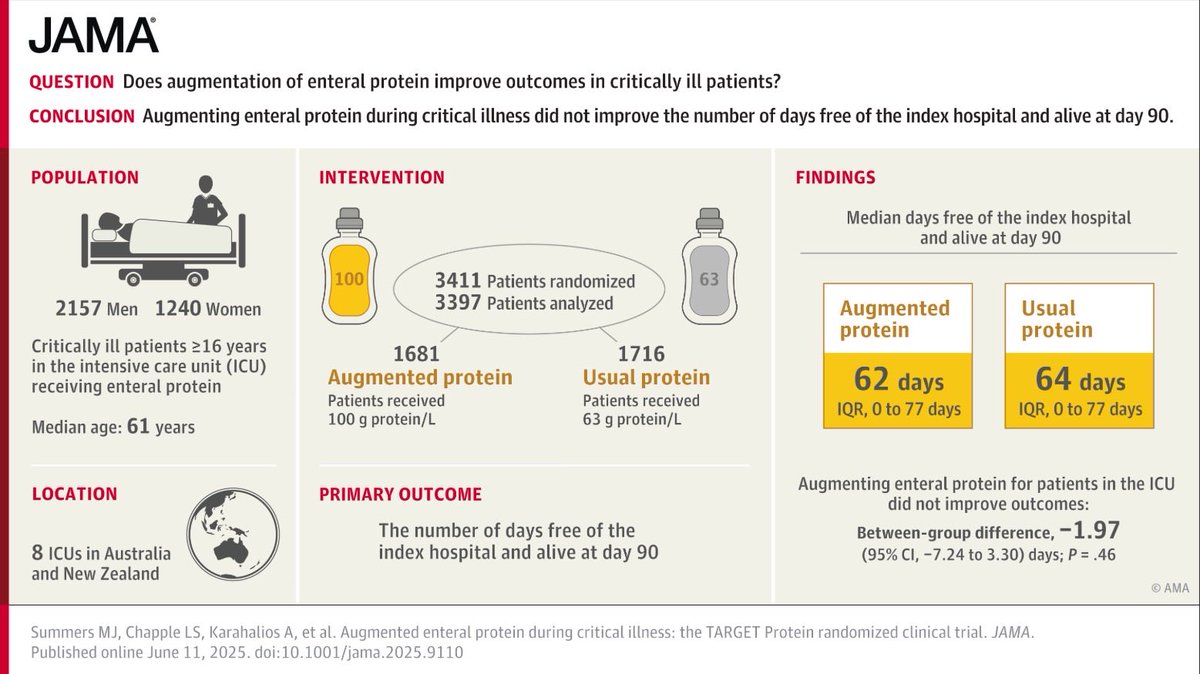 We have a new publication in JAMA: Augmented Enteral Protein During Critical Illness. The TARGET Protein Randomized Clinical Trial