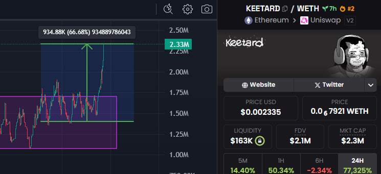 $KEETARD ETH鏈

1.4M > 2.3M  +66%