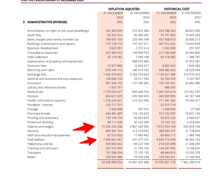 freemanchari's tweet image. So, in 2023  @NBSZbloodbank had 238 employees on average they were making $875/month. There is also a $400/month staff welfare cost. By Zimbabwe stanards they are well paid. What caught my eye though is that, like I have been saying , the Lab costs including supplies is one third…