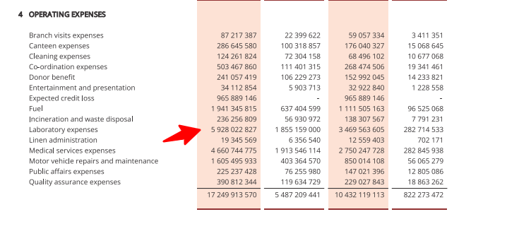 freemanchari's tweet image. So, in 2023  @NBSZbloodbank had 238 employees on average they were making $875/month. There is also a $400/month staff welfare cost. By Zimbabwe stanards they are well paid. What caught my eye though is that, like I have been saying , the Lab costs including supplies is one third…