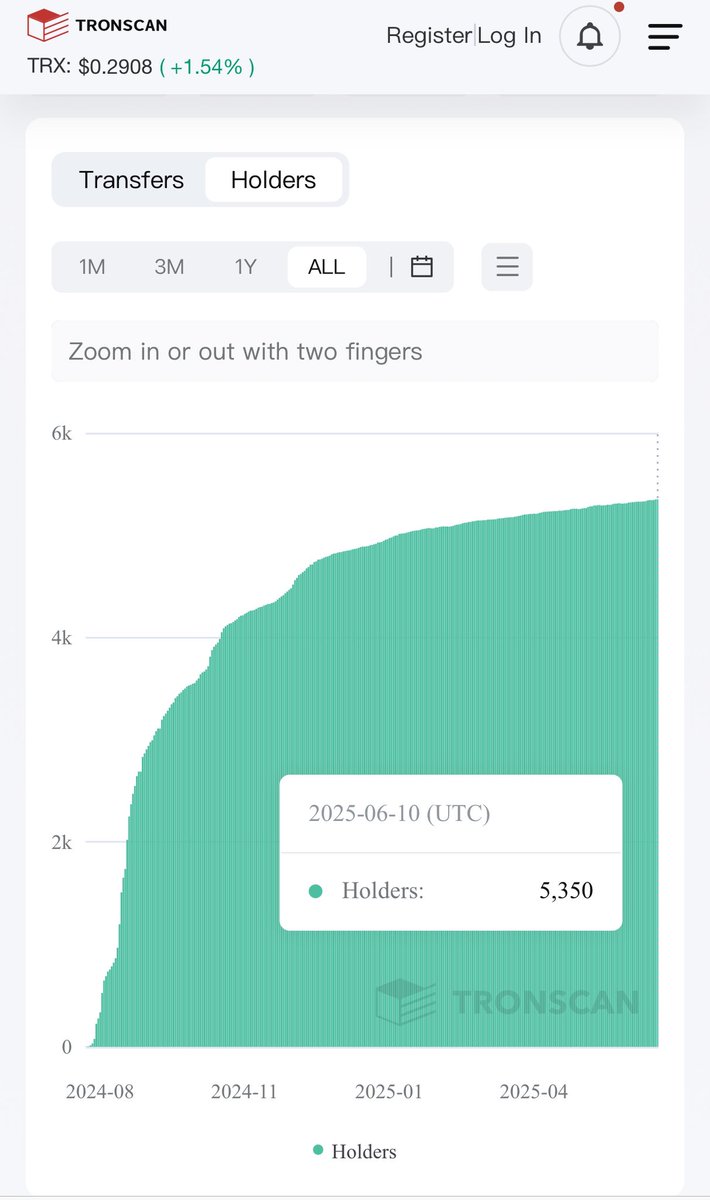 GeniusGeneraton's tweet image. 🚨 $Afro Holder Update🚨

5,126 ➡️ 5,375 Wallets 📈

#AfroToken No.2 on Dex Screener 🔥

Still a Top 9 Meme on #SunPump 🌞

New 🔍

 🫧 -Bubble Maps are LIVE on #Tron -🫧

Transparency is Power

See on-chain networks #Redistribution

⛓️‍💥 $7B Coded
#TronMemeSeason #TRONEcoStar