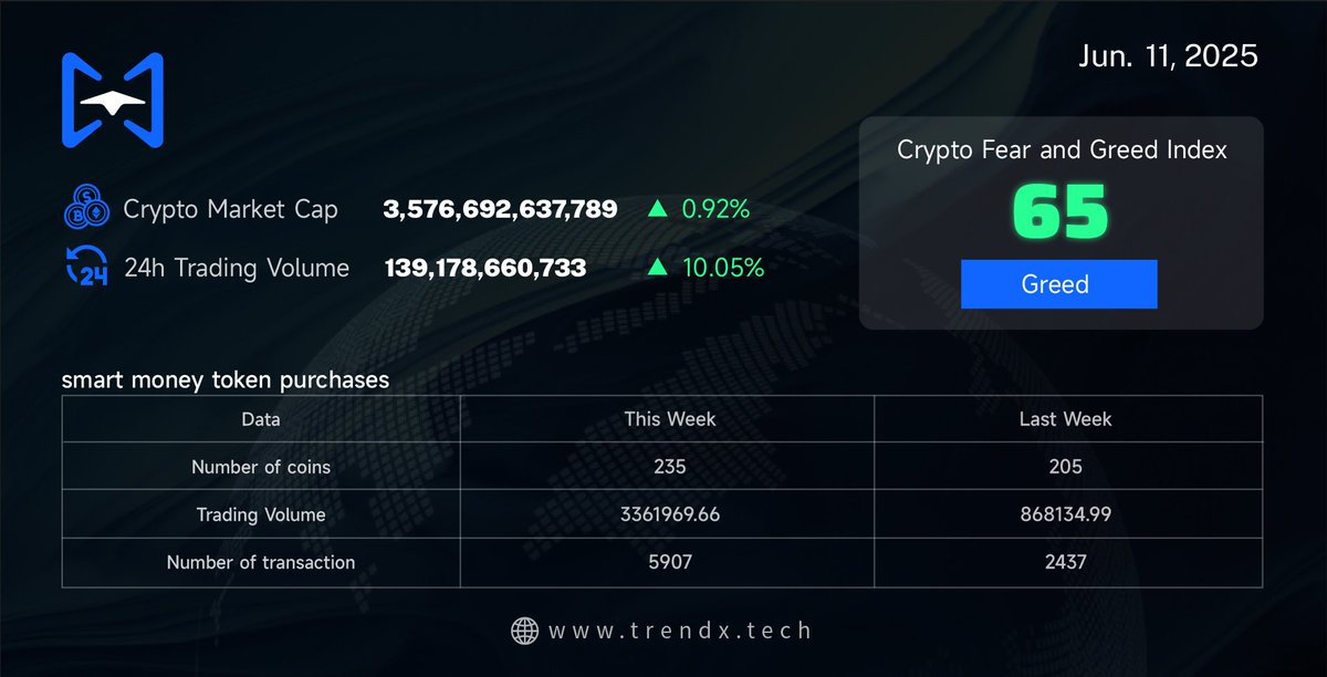 📈 Smart Money is heating up on-chain — and the numbers don’t lie:

🔍 Tokens bought by Smart Money
This Week: 235 (+14.6%)
📊 Trading Volume: $3.36M (🆙 4x from last week!)
🧾 Transactions: 5,907 (🚀 142% surge)

Money talks. Smart Money screams.
Track it live. Trade it fast.