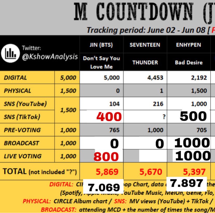 anw guys, kita di M COUNTDOWN bisa banget ada harapan “menang” dan ikut live voting karena kebantu score broadcast 

kita bisa menang kalau 
— waktu ikut live voting, kita menang dengan GAP yang jauh. (itu angka warna merah cuma perkiraan angka terbesarnya, bisa lebih naik bisa