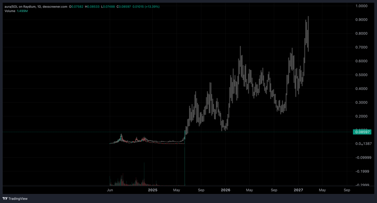 I'm just saying. 

This $POPCAT fractal over $AURA looks similar, especially since its the same diamond hand community over at <a href="/cryptonary/">Cryptonary</a> who pushed POP.

Food for thought.