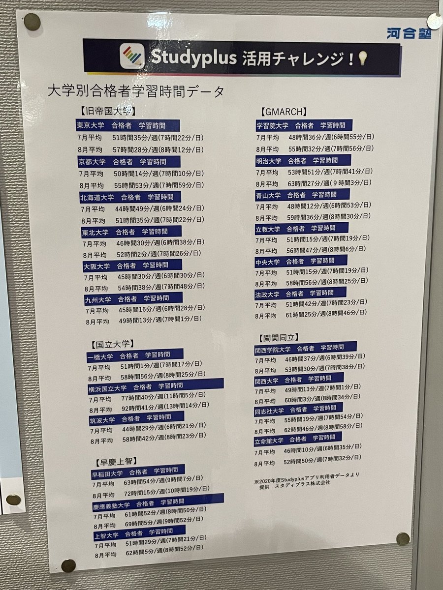 national_med1's tweet image. 東大合格者より法政合格者の方が平均勉強時間多いの“地頭限界”すぎるだろ🤡