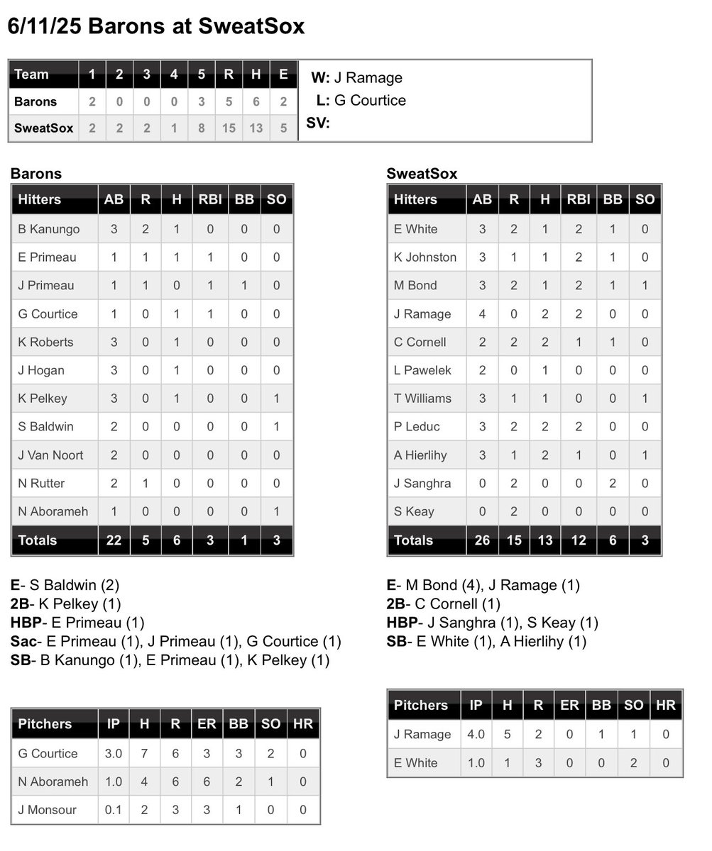 Earlier tonight, our Mark Bond joined Lenny Merullo and Bob Brenly as the only players in baseball history to commit 4️⃣ errors in a single inning 🍾.

Somehow, it didn’t even matter.

SweatSox 15. Barons 5.

WP- Ramage (2-3)
LP- Courtice (0-2)

#69