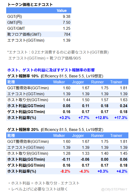 #STEPNGO
GGT価格が大きく下落中。そのため円建てやドル建てでゲストがもらえる報酬も減少。その影響で「報酬を20%に上げてほしい」という意見も見るように。

ではゲストの報酬を20%に上げるとどうなるのでしょうか？

【ホスト、ゲストの利益に及ぼすゲスト報酬率の影響】