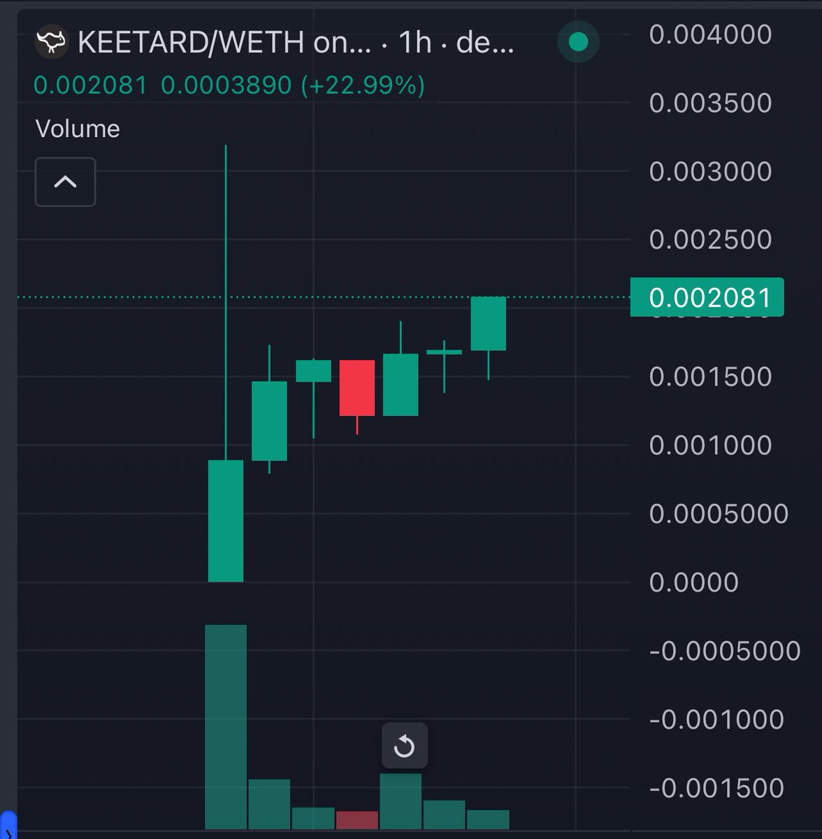 $KTA has been up only for months.

$KEETARD has been up only for hours.

Simple degen math tells us that $KEETARD has many more up only hours left to go.

Imagine if you saw $KTA sub $3m.

Would you bid?

2.5x since call.

Higher.

0x16Fb11cECDD0c2178eB0e515A30fAF6B8172D054
