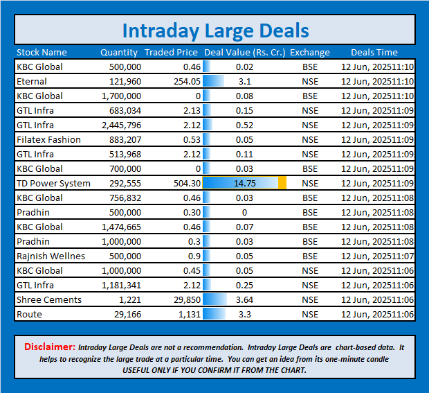 jschanan's tweet photo. Intraday Large Deals
#Block #blockdeal #intraday #bigblock #LargeDeal #KBCGlobal #Eternal #GTLInfra #FilatexFashion #TDPowerSystem #Pradhin #KBCGlobal #Pradhin #RajnishWellnes #GTLInfra #ShreeCements #Route https://t.co/chnEvKbhWz