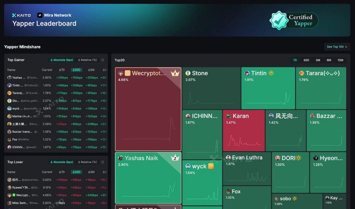 The @Mira_Network is now live on the @KaitoAI Leaderboard. This partnership  marks a significant step forward for AI-focused blockchain projects. Mira  Network helps make AI outputs trustworthy by using blockchain for  fact-checking,