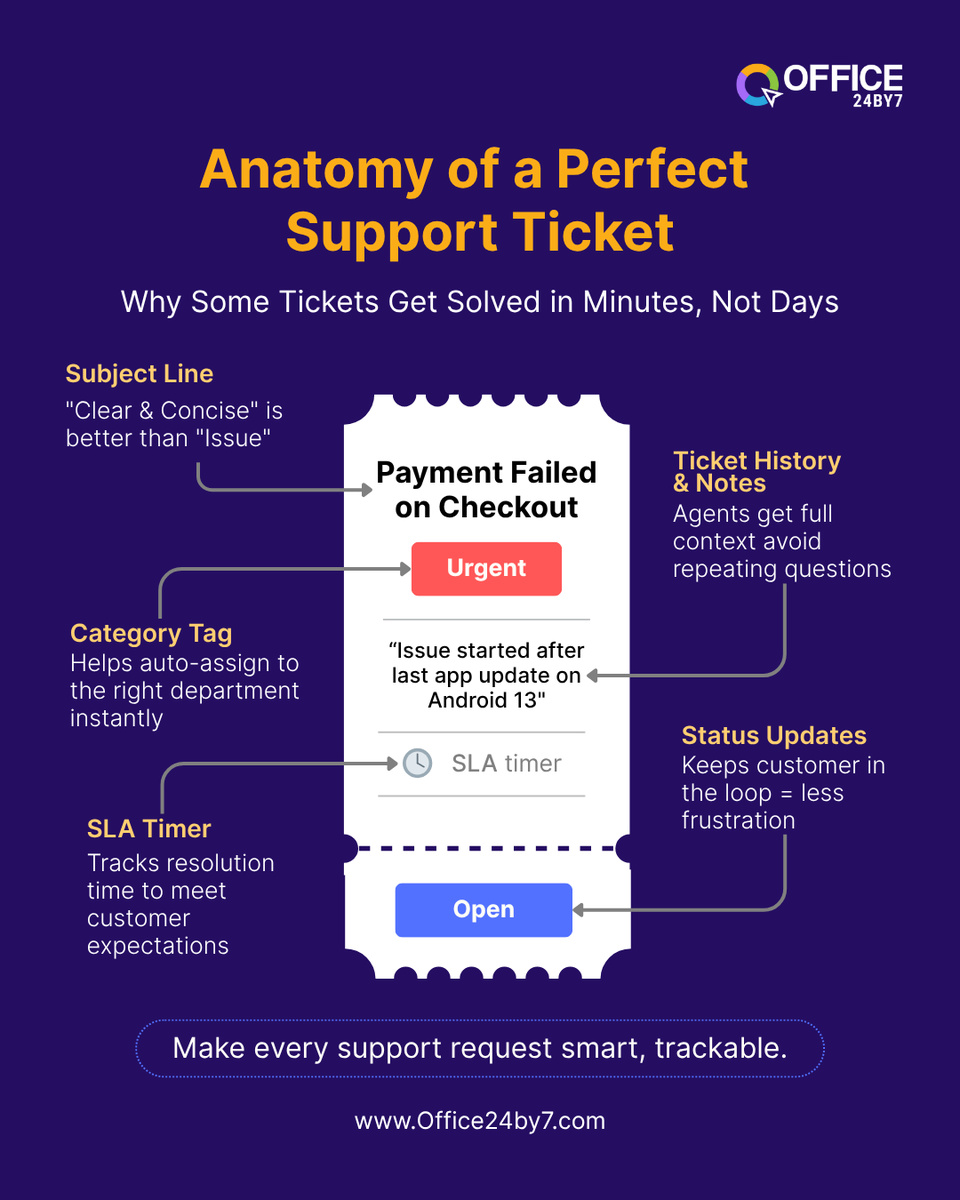 office24by7's tweet image. Why do some tickets get resolved in minutes? 🕐

Because smart ones are built right, from clear subjects to SLA timers.

Structure = speed.

#CustomerSupport #Ticketing #TicketingServices #CustomerExperience  #Office24by7 #omnichannel #customerservice #Support #SaaS #B2BTech