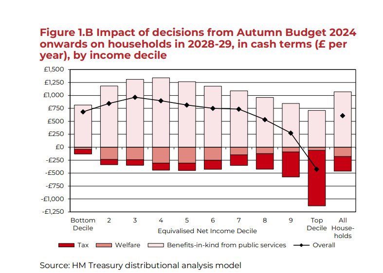 After <a href="/RachelReevesMP/">Rachel Reeves</a> CSR I hope we will hear an end to spurious claims that Labour is imposing "austerity" - these are real terms ⤴️ for key public services benefiting the poorest most 🚩✊