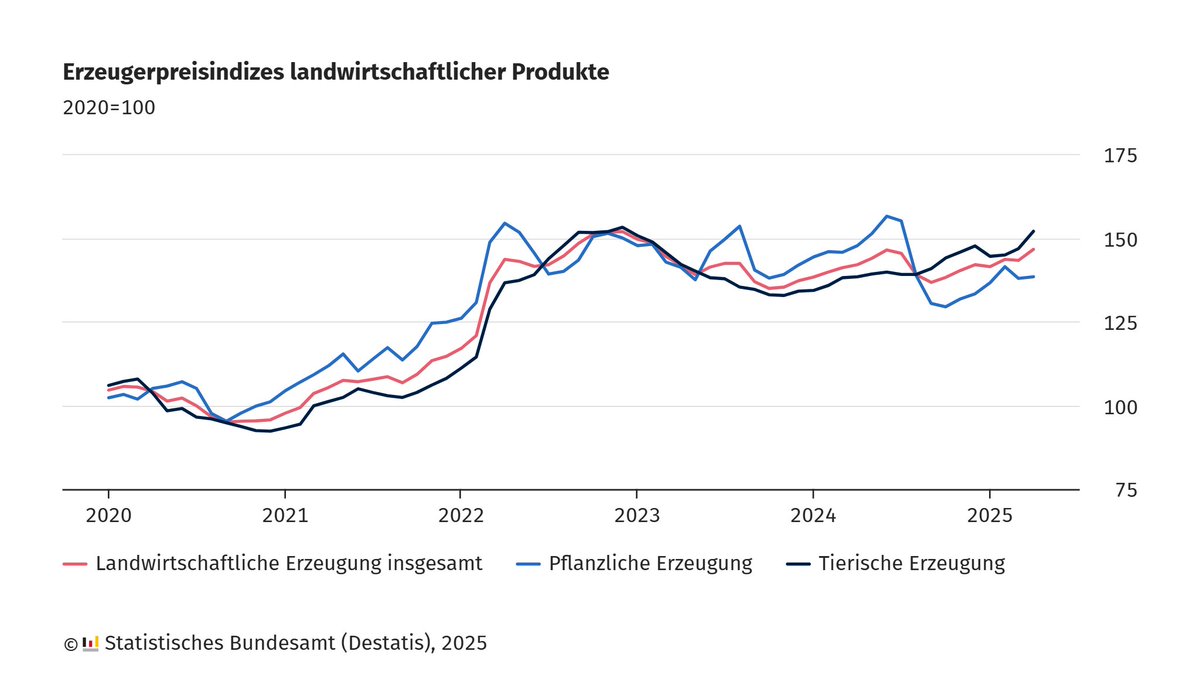 Die #Erzeugerpreise landwirtschaftlicher Produkte waren im April 2025 um 3,2 % höher als im April 2024. Die Preise für pflanzliche Erzeugnisse sanken um 6,3 %, während die Preise für Tiere und tierische Erzeugnisse um 9,8 % stiegen. Mehr Infos: destatis.de/DE/Presse/Pres… #Preise
