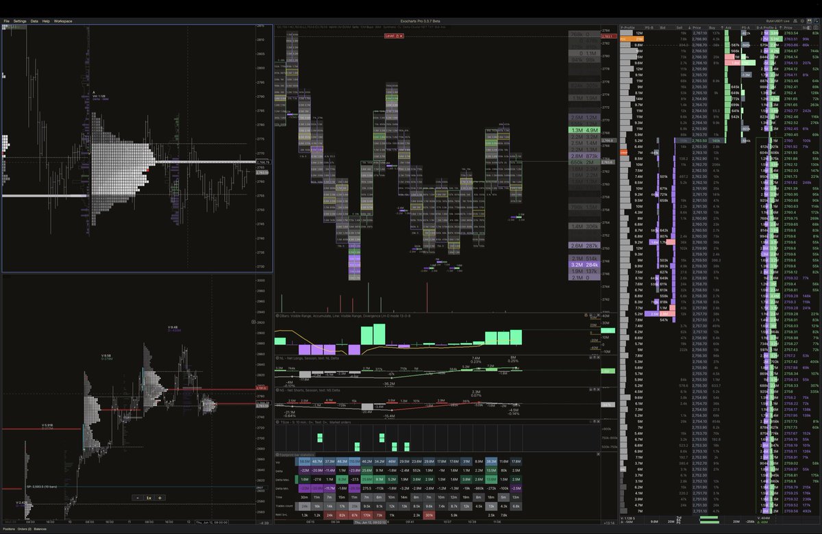 🔍 Precision Orderflow. Institutional Structure. <a href="/ExochartsC/">Exocharts.com</a> 

My latest Exocharts workspace:
•Session TPO + Range Cluster Chart
•Full Footprint with Delta &amp; T-Size Absorption
•Tape, DOM, OI Delta, Net Longs/Shorts—real-time confluence
•Every execution based on session