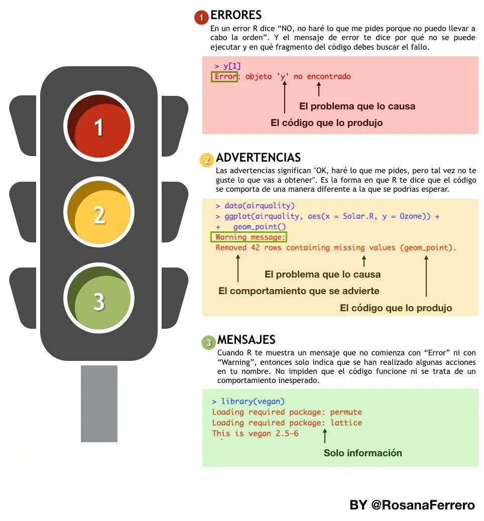 🔍 ¿Quieres convertirte en un verdadero #DataScientist?
Entonces hay una habilidad clave que necesitas desarrollar (y no, no es aprender otro paquete más):
👉 Resolver problemas por ti mismo.

Te cuento cómo:👇🧵

#stats #datascience #analytics #RStats #CienciaDeDatos