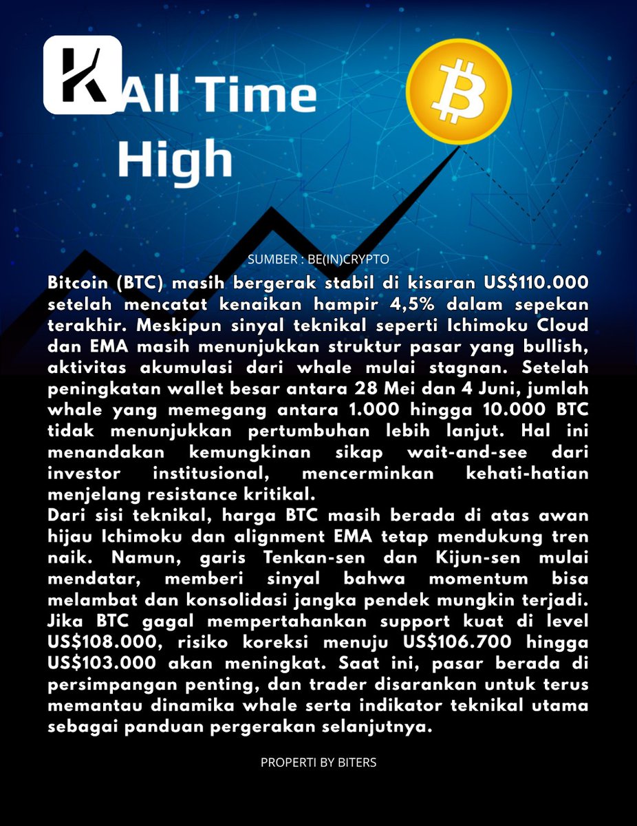 biterskeep's tweet image. Bitcoin Mendekati ATH Tapi Whale Mulai Ragu!
Harga BTC stabil di atas $110K, tapi akumulasi whale terhenti. Apakah ini sinyal konsolidasi atau koreksi lebih dalam? Pelajari analisis lengkapnya &amp;amp; siapkan strategi kamu sekarang! 📉📈

#keepbit #keepbitglobalindonesia #strategiai