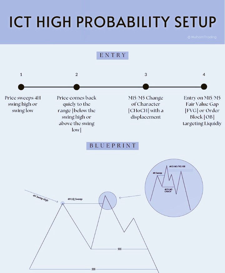 Good Morning Everyone 💸

ICT High probability Trading setup, liquidity+MSS+ Fvg.✨

Join: t.me/MrIctTrader