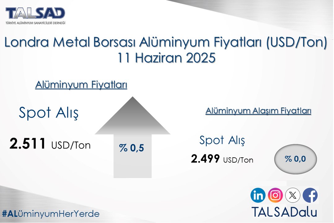 11 Haziran Londra Metal Borsası Alüminyum Fiyatları.                                                       

#alüminyum #aluminium #alüminyumfiyatları #aluminiumprices #degerlimetal #metals #alüminyumheryerde #aluminiumiseverywhere