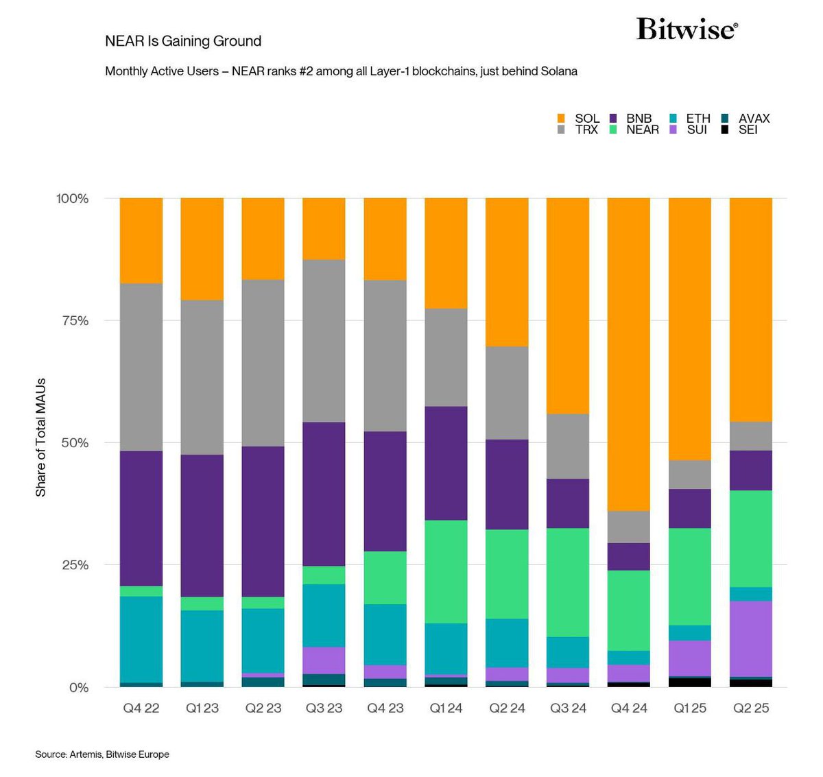 NEAR Protocol has become the leading L1 blockchain by monthly active users,  reaching 46 million in May 2025. Among all L1 networks, $NEAR ranks second  only to #Solana in terms of active addresses.