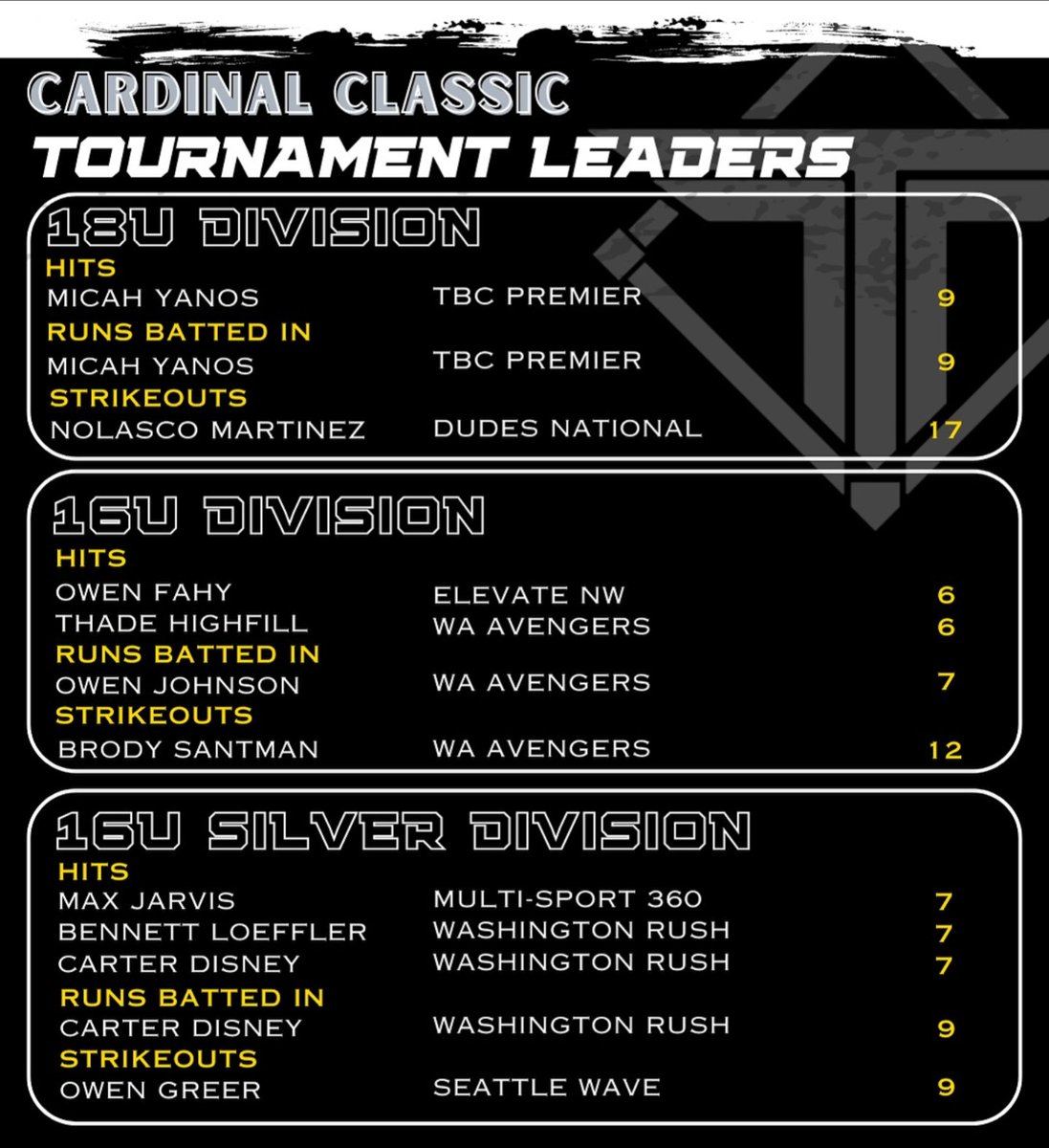 TBC Premier 18U tweet media