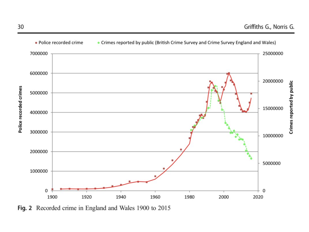 Так-то детская и подростковая преступность упала после появления соцсетей и жестоких компьютерных игр в разы 🤷‍♂️ link.springer.com/article/10.100…