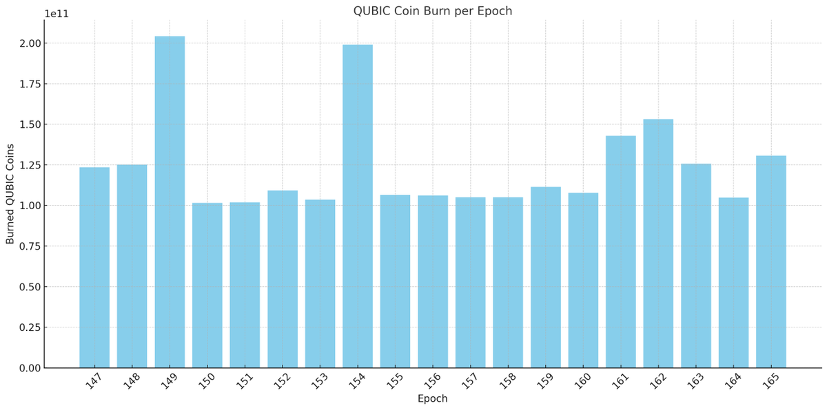 Ach9Ha's tweet photo. 🚨 Massive $QUBIC burn expected in the coming epochs.
🔥 Supply shock incoming? Stay sharp. #QUBIC #CryptoBurn
⛏️ Meanwhile, $XMR (Monero) mining is about to explode. https://t.co/YOC8G2EaAy