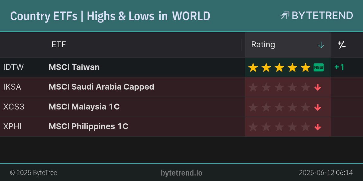 ByteTrend's tweet image. Country ETFs | Highs &amp;amp; Lows in World Equities

#IDTW is a new uptrend.
#IKSA, #XCS3 and #XPHI are in an existing downtrend and made a new low.

London Closing prices, captured @ Jun 12, 2025, 6:17 AM

bytetrend.io