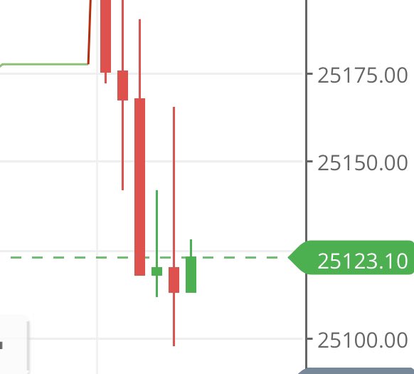 Middle finger on 30min TF by Nifty to 0DTE traders🖕 😝