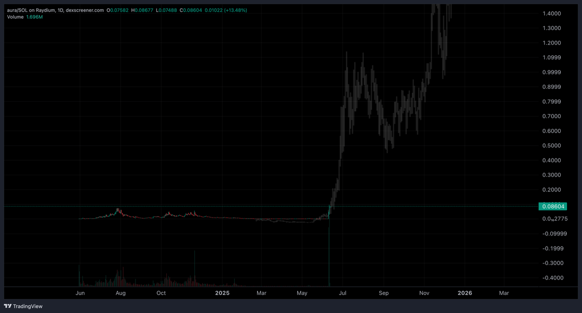 Its_Ron_B's tweet photo. What if $AURA isn’t a meme…

But a frequency the market just tuned into?

And this is just the first ripple.

You’re not early 

You’re perfectly timed. https://t.co/uyWnb9HT01